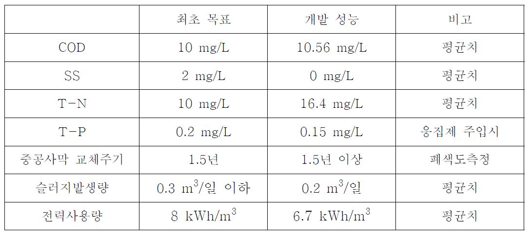 최초 목표치 대비 개발품의 성능