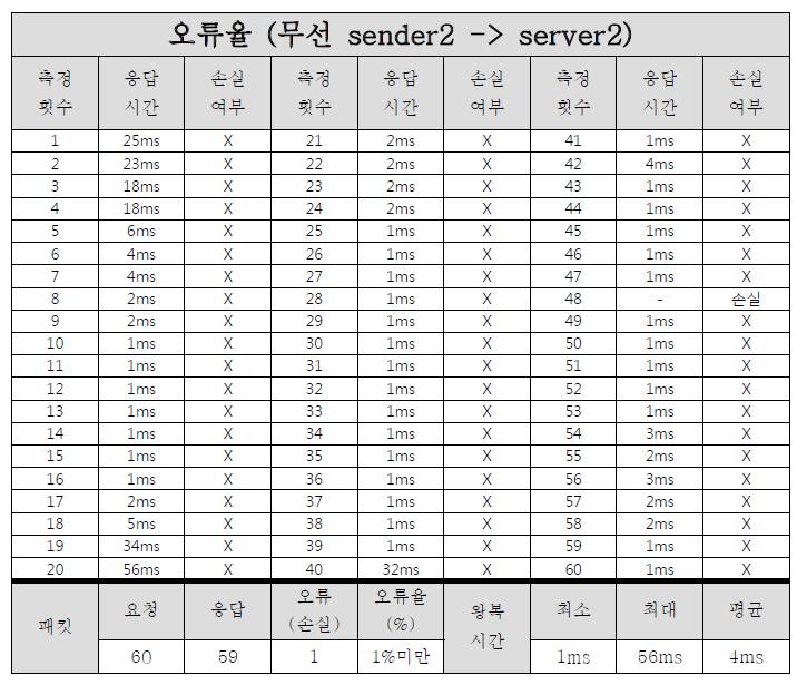오류율 테스트 결과 표(무선 sender2 -> server2)