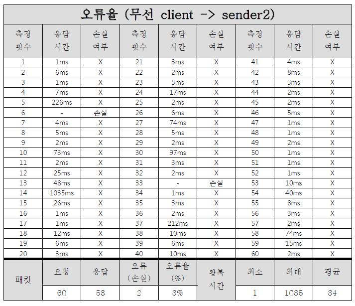 오류율 테스트 결과 표(무선 client -> sender2)