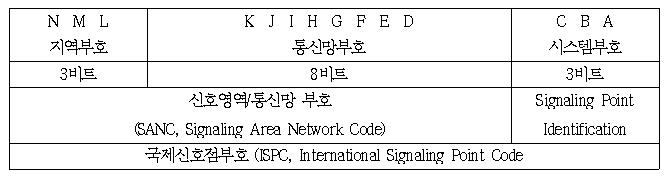 Q. 708 국제 신호점 부호(ISPC)의 형식