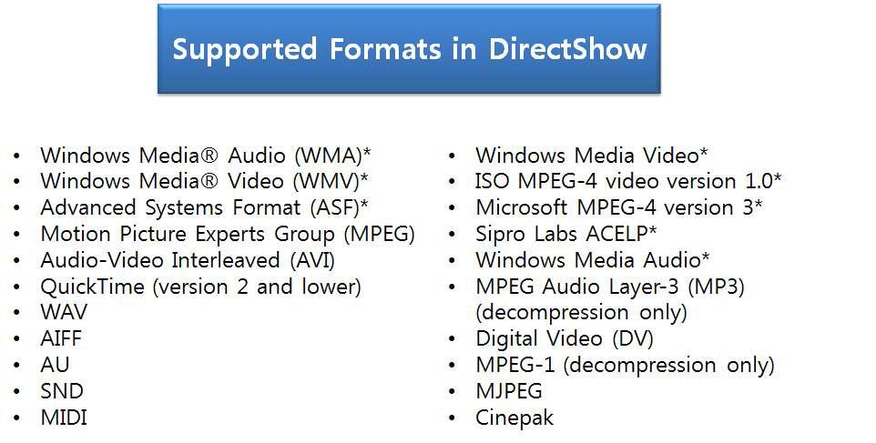 Supported Formats in DirectShow