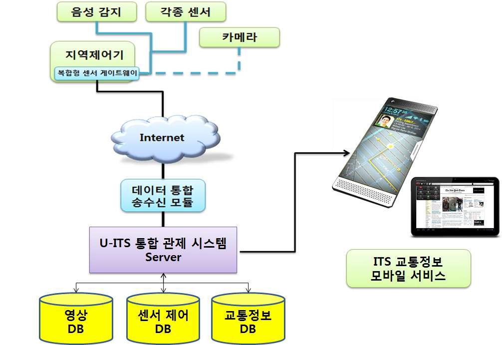 U-ITS 통합 관제 시스템 구성 및 기능도