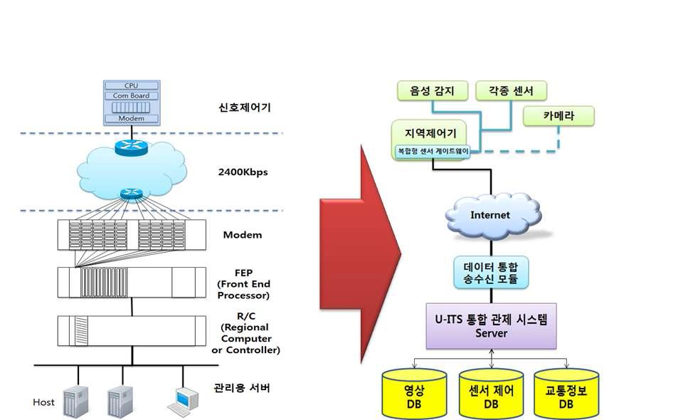 교통 감시/제어 시스템의 개선