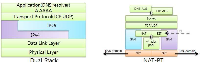 IPv4/IPv6 통신을 위한 기술