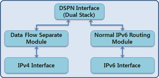 IPv4/IPv6 통합 연동기 구조