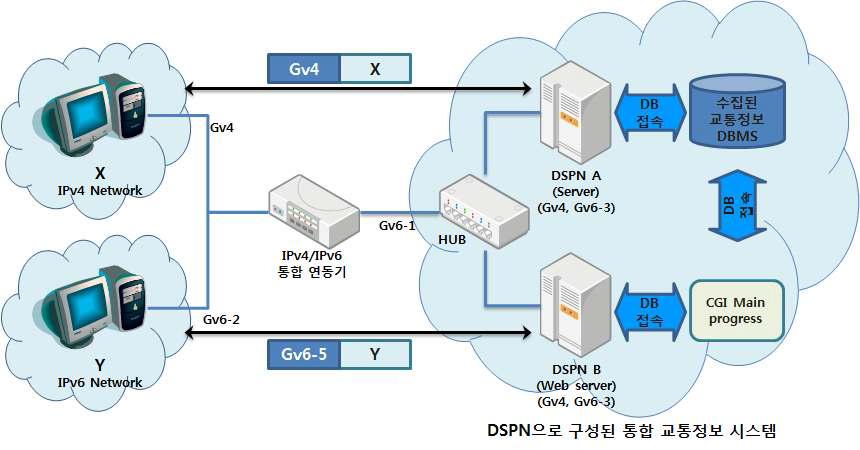 IPv4/IPv6 통합 연동기 동작과정