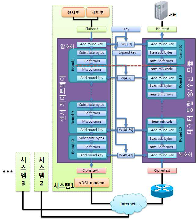 AES 알고리즘을 적용한 교통 감시ㆍ제어 시스템의 암ㆍ복호화 과정