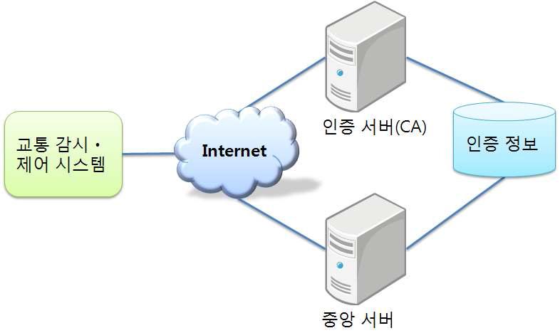 인증 서버 및 중앙서버와의 연결