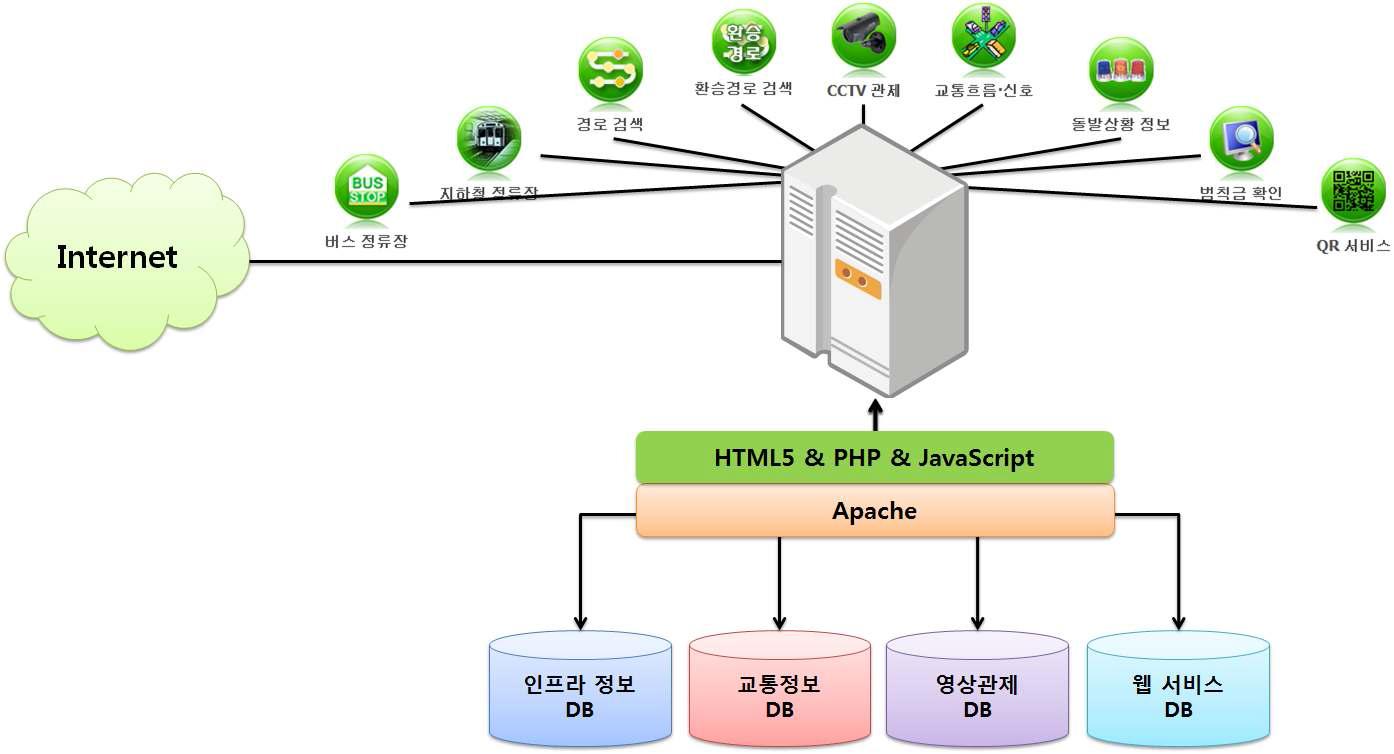 U-ITS 웹 서비스를 위한 서버측 구성도