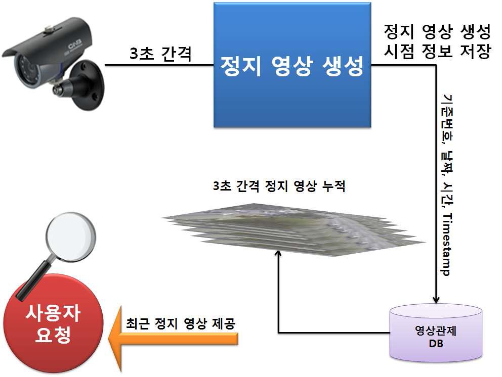 CCTV 영상 관제 서비스 제공 방법