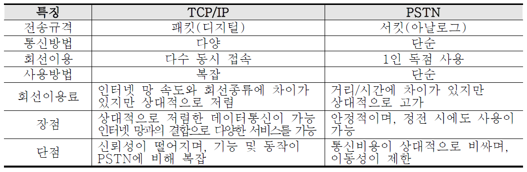 TCP/IP 방식과 PSTN 방식의 비교분석