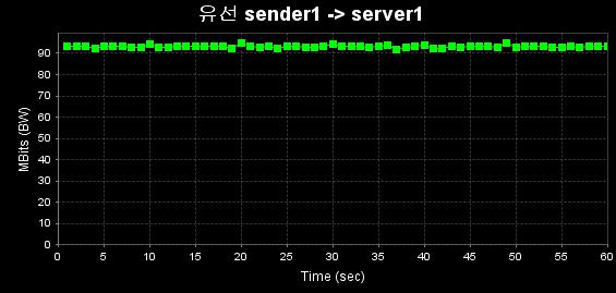 데이터 전송속도 (유선 sender1 -> server1)