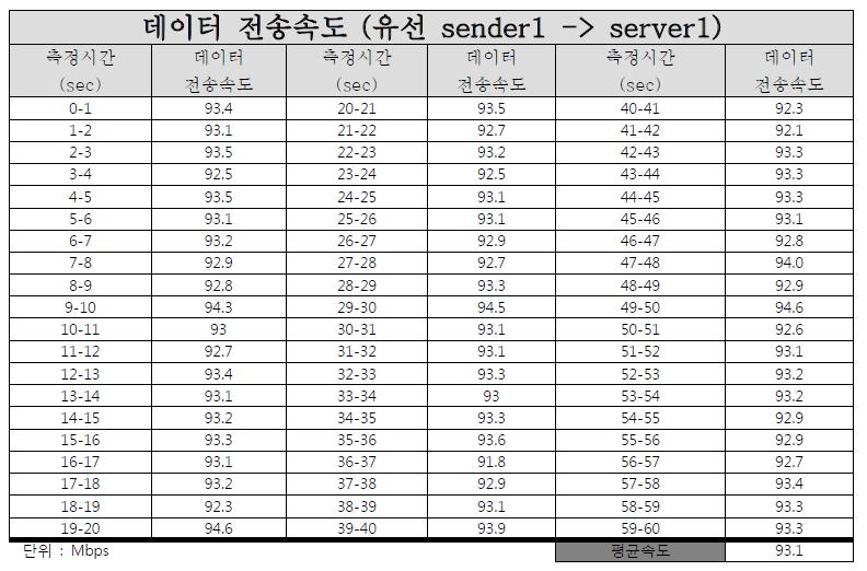 전송속도 테스트 결과 표 (유선 sender1 -> server1)