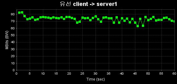 데이터 전송속도 (유선 client -> server1)
