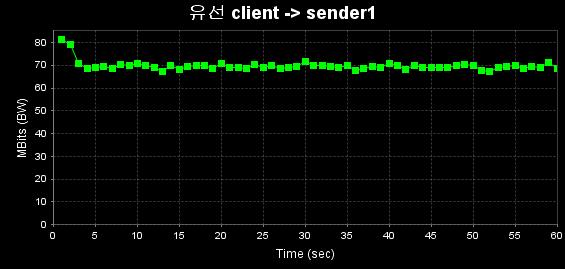 데이터 전송속도 (유선 client -> sender1)