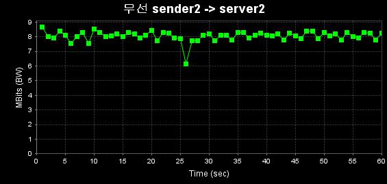 데이터 전송속도 (무선 sender2 -> server2)