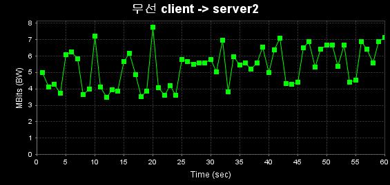 데이터 전송속도 (무선 client -> server2)