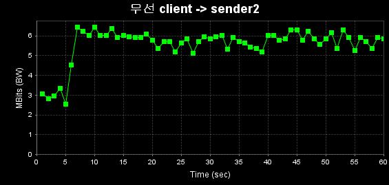 데이터 전송속도 (무선 client -> sender2)
