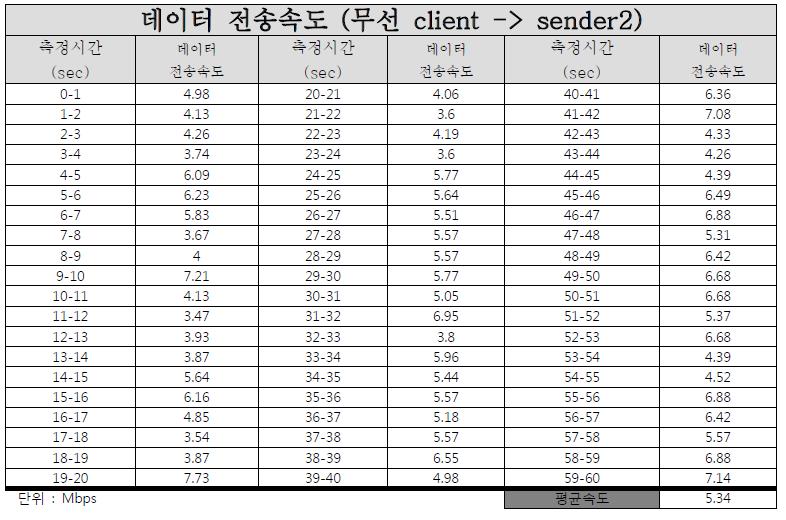 전송속도 테스트 결과 표 (무선 client -> sender2)