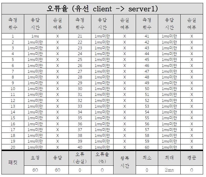 오류율 테스트 결과 표(유선 client -> server1)