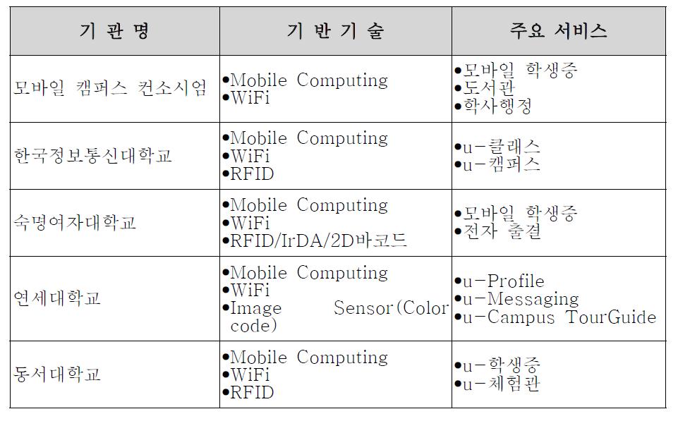 국내 u-캠퍼스 기술 현황