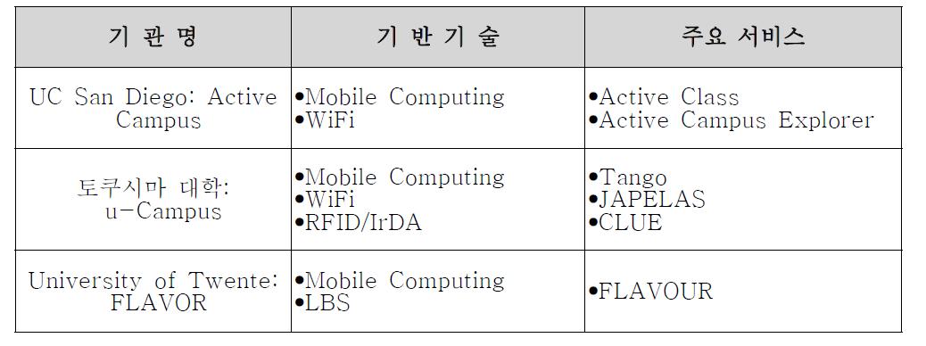 국외 u-캠퍼스 기술 현황