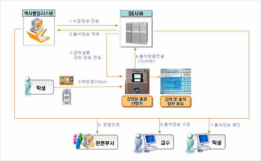 전자출결 시스템의 처리 흐름도