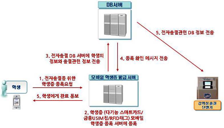 제안하는 USIM 기반의 전자출결시스템에서의 등록 단계