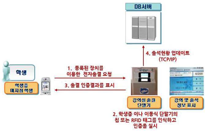 제안한 USIM기반의 전자출결시스템에서의 인증 단계