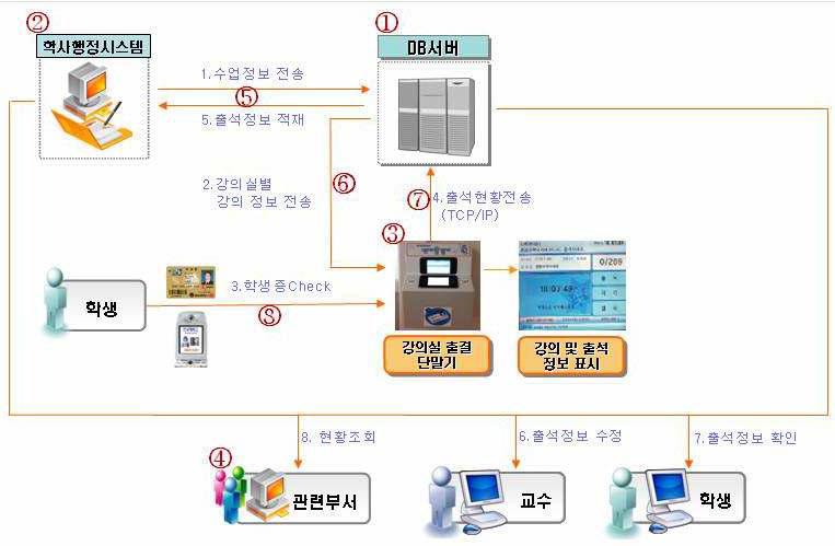 기존의 전자출결 인증 시스템의 보안 취약점 구간