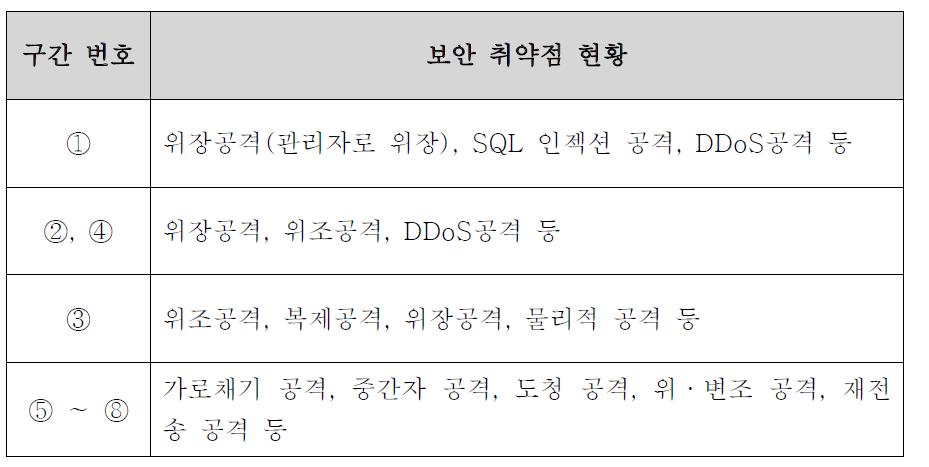 각 구간별 보안 위협