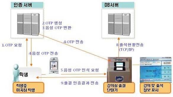 OTP와 음성인식을 이용한 전자출결 인증 시스템