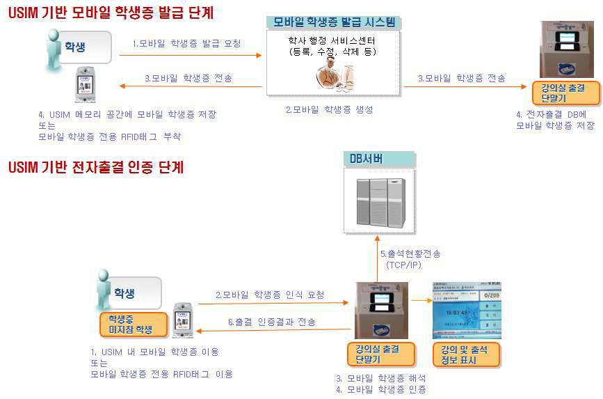 금융 USIM 칩과 13.56MHz대역의 RFID 태그 이용한 전자출결 시스템