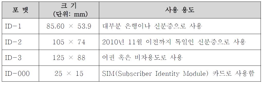 크기에 따른 스마트카드의 분류