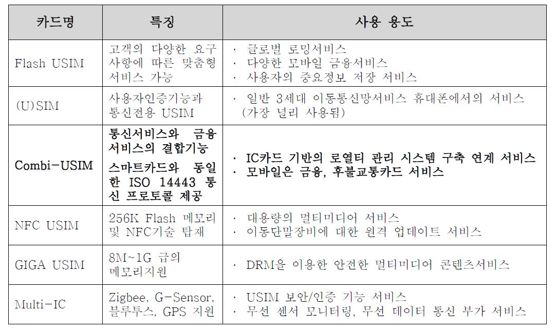 구성요소에 따른 USIM 카드의 분류