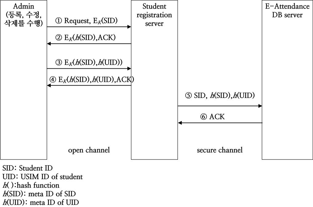 제안하는 USIM 기반의 전자출결인증시스템의 등록단계