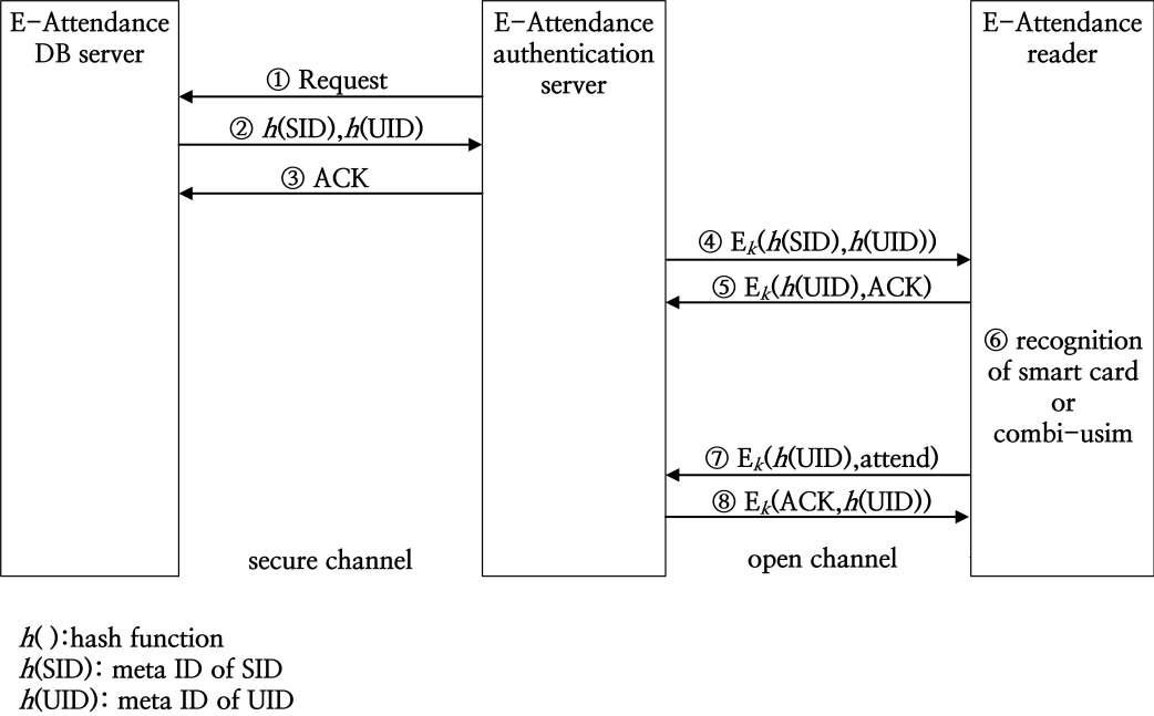 제안하는 USIM 기반의 전자출결인증시스템의 인증단계