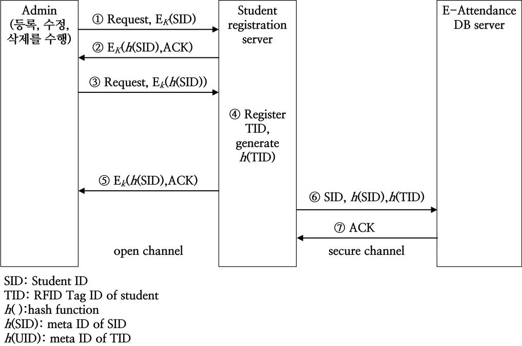 13.56MHz 대역의 수동형 RFID 태그를 이용한 등록 단계