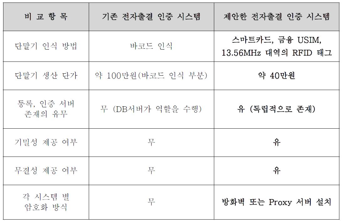 기존 시스템과 제안한 시스템의 비교