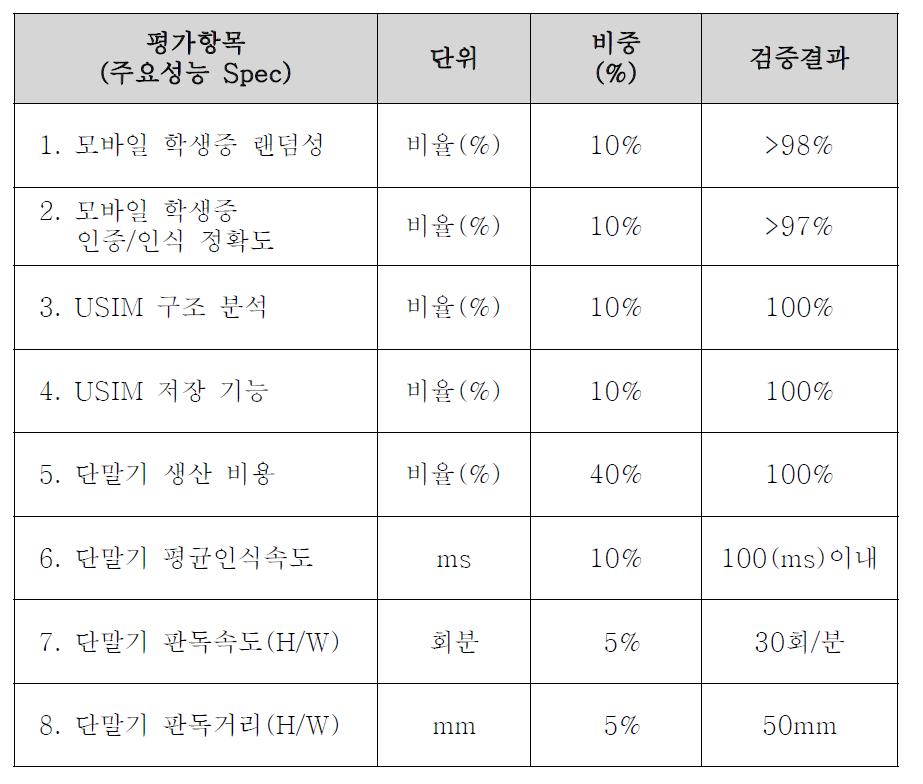 기술개발(또는 제품)의 평가방법 및 평가항목