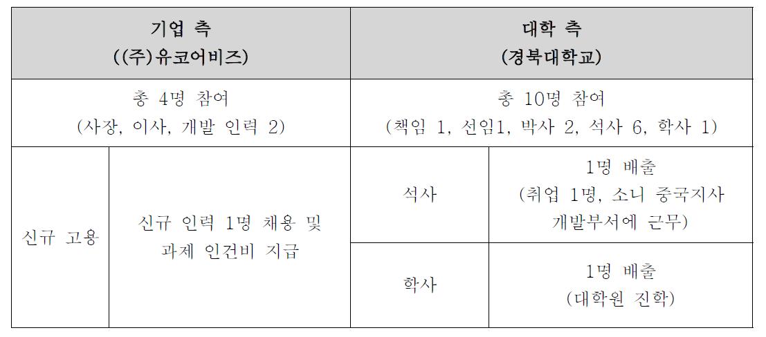 과제 관련 인력 양성 결과