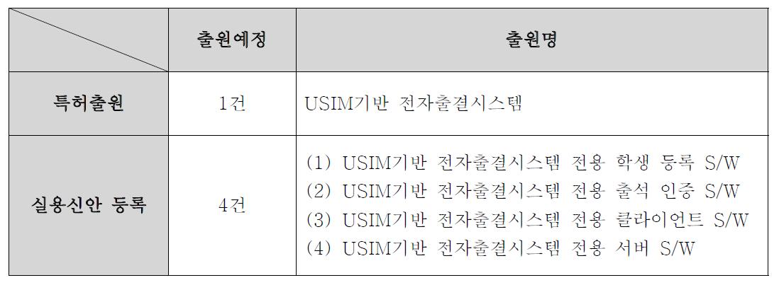 과제 관련 특허출원 및 실용신안 등록 성과