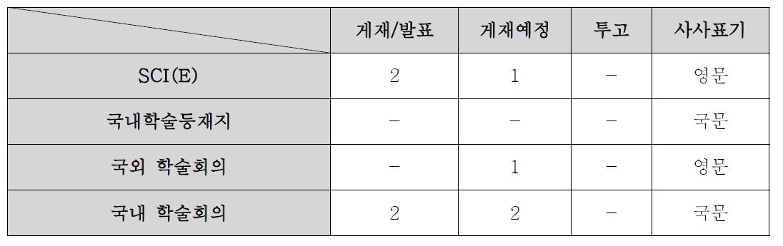 과제 관련 논문 게재 성과