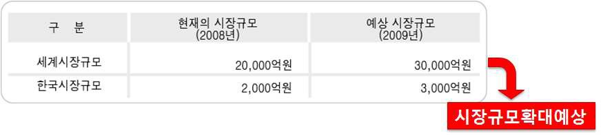 전자출결 시스템 관련 시장 규모