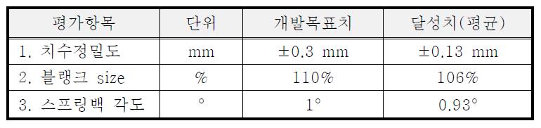 기술 개발 목표 달성값