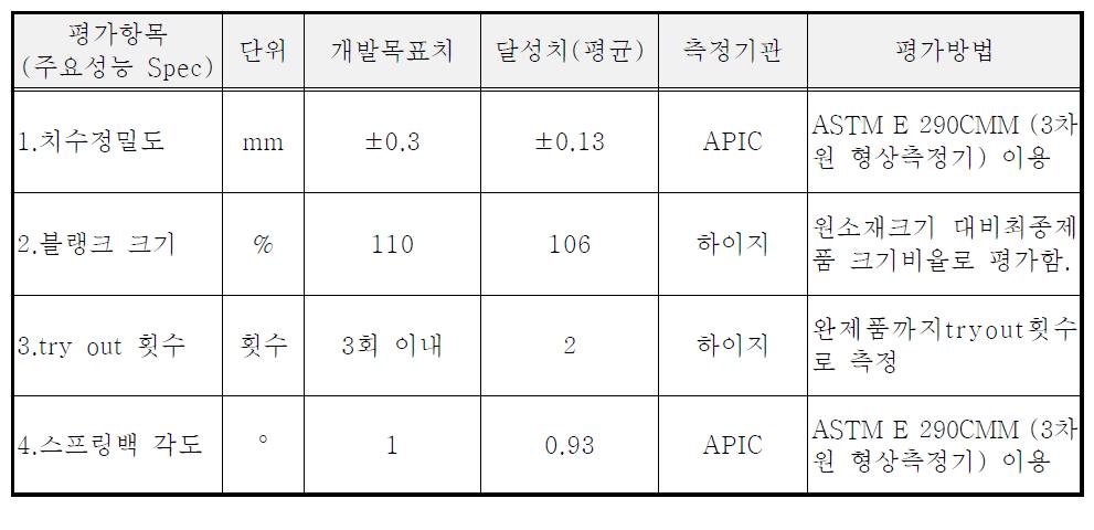 기술 개발 목표 대비 달성도