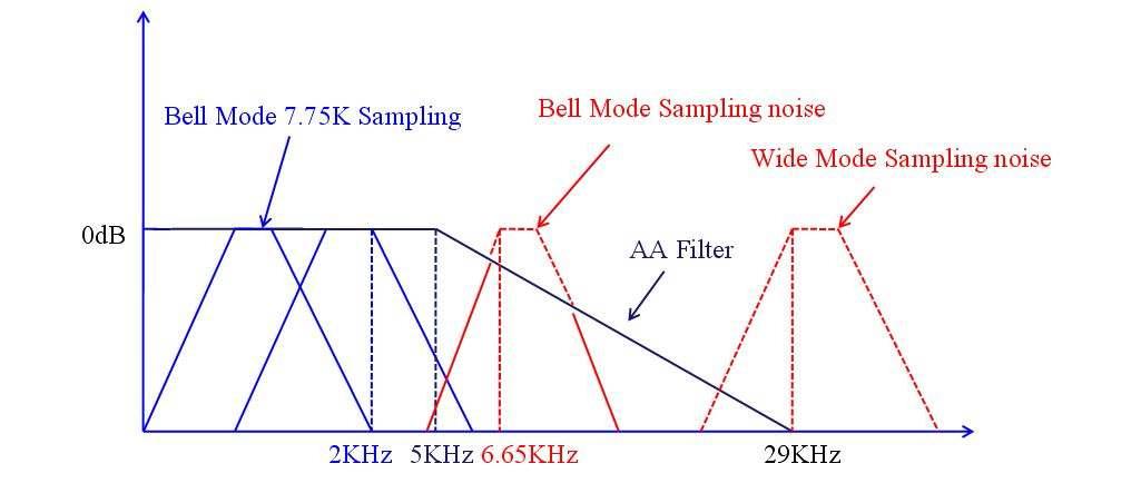 AA Filter 및 샘플링 잡음