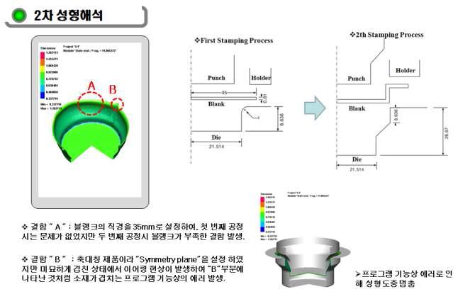 쿠션링의 Deep drawing 2차 성형 개략도 및 성형해석결과