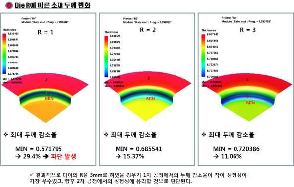 블랭크 45mm의 Die R에 따른 두께변화