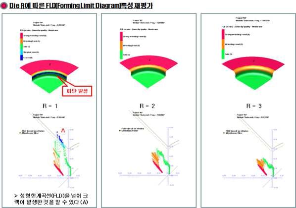 블랭크 45mm의 Die R에 따른 FLD 특성평가